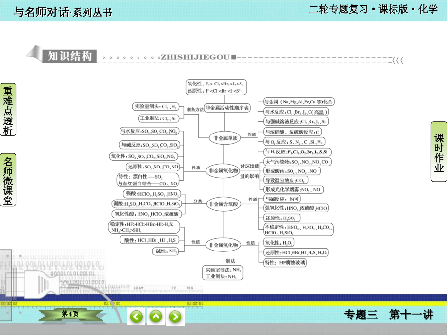 高考化学（新课标版）二轮核心题点复习课件：1-3-11非金属及其化合物_第4页