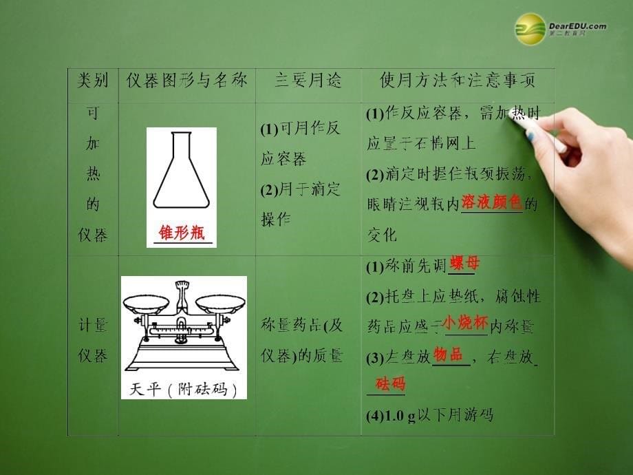 （最后冲击）高考化学总复习 专题三十二化学实验的常用仪器和基本操作课件 苏教版_第5页