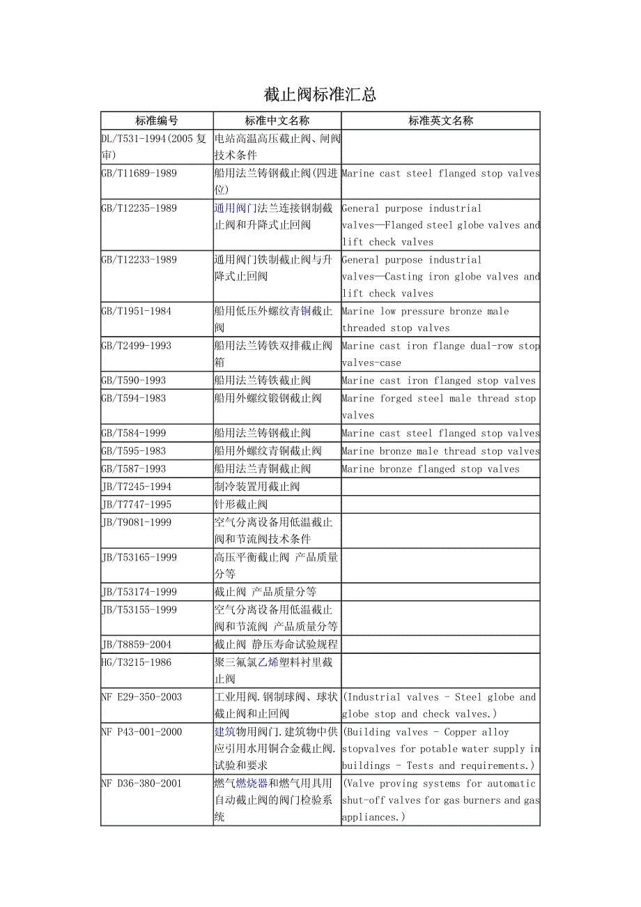 截止阀标准汇总_第1页