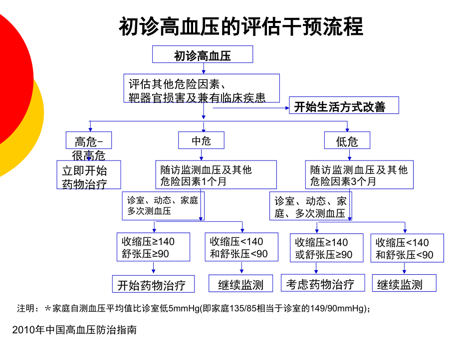 继发性高血压的诊断与治疗_第4页