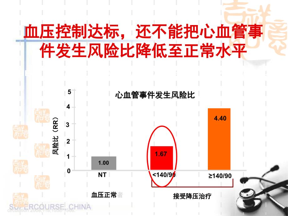 高血压降压外药物治疗_第4页