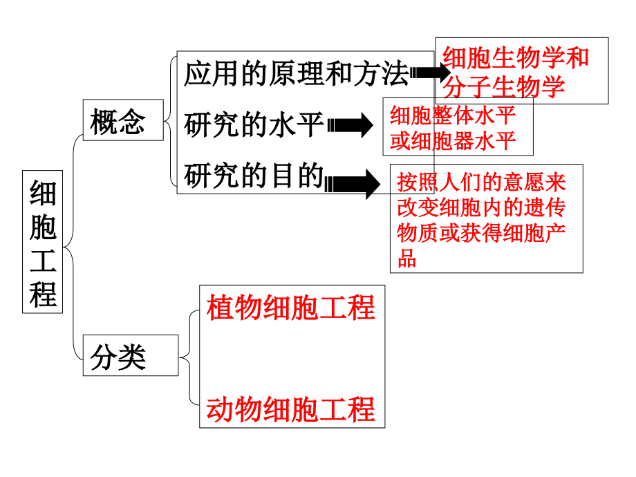 《植物细胞工程的基本技术》课件(新人教版-选修3)_第3页