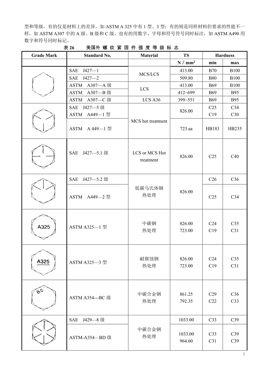 美国紧固件头部 强度等级 中文说明_第2页