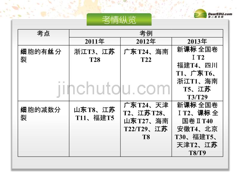 （全国卷地区专用）高考生物大二轮专题复习 第3单元 生命系统的繁殖基础课件 新人教版_第5页