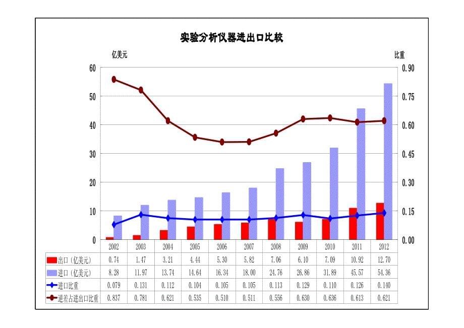 2012年仪器仪表进出口比较_第5页