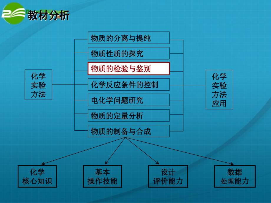 高中化学 实验化学说课课件 新人教版选修6_第3页