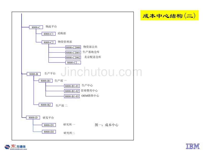 【管理精品】ERP责任会计_第5页