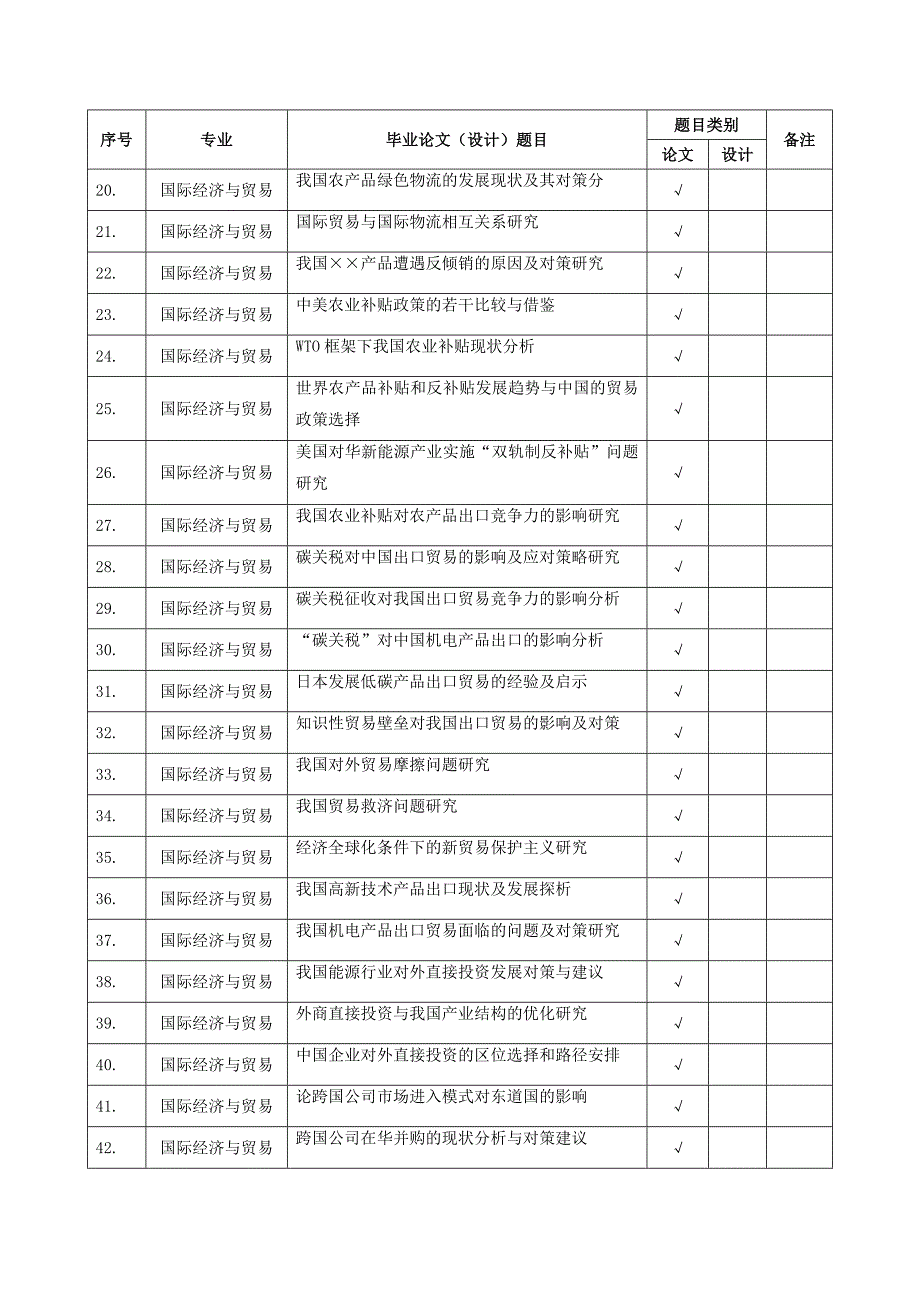 (国贸)2017届本科毕业论文参考选题汇总表_第2页