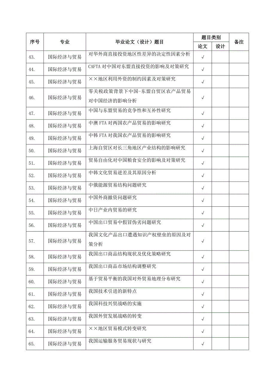 (国贸)2017届本科毕业论文参考选题汇总表_第3页