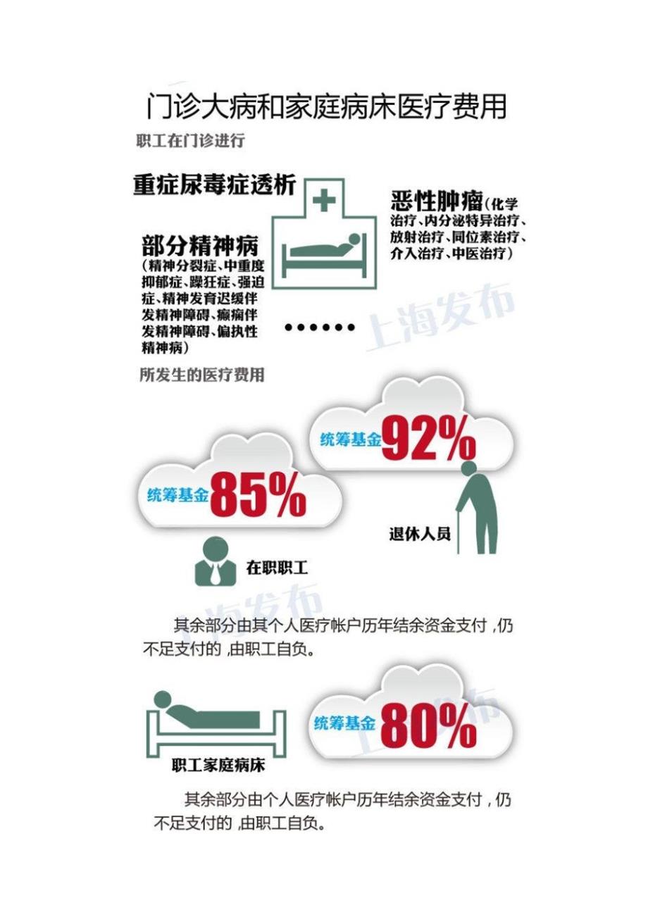 上海12月1日实施新医保办法_第4页