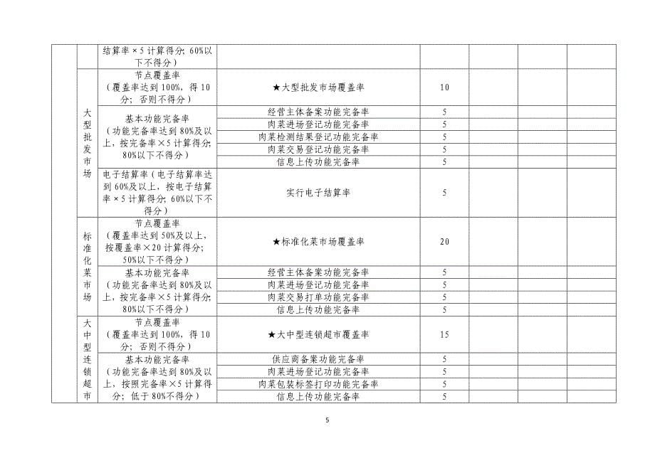 《肉类蔬菜流通追溯体系建设试点工作考核评估办法》_第5页