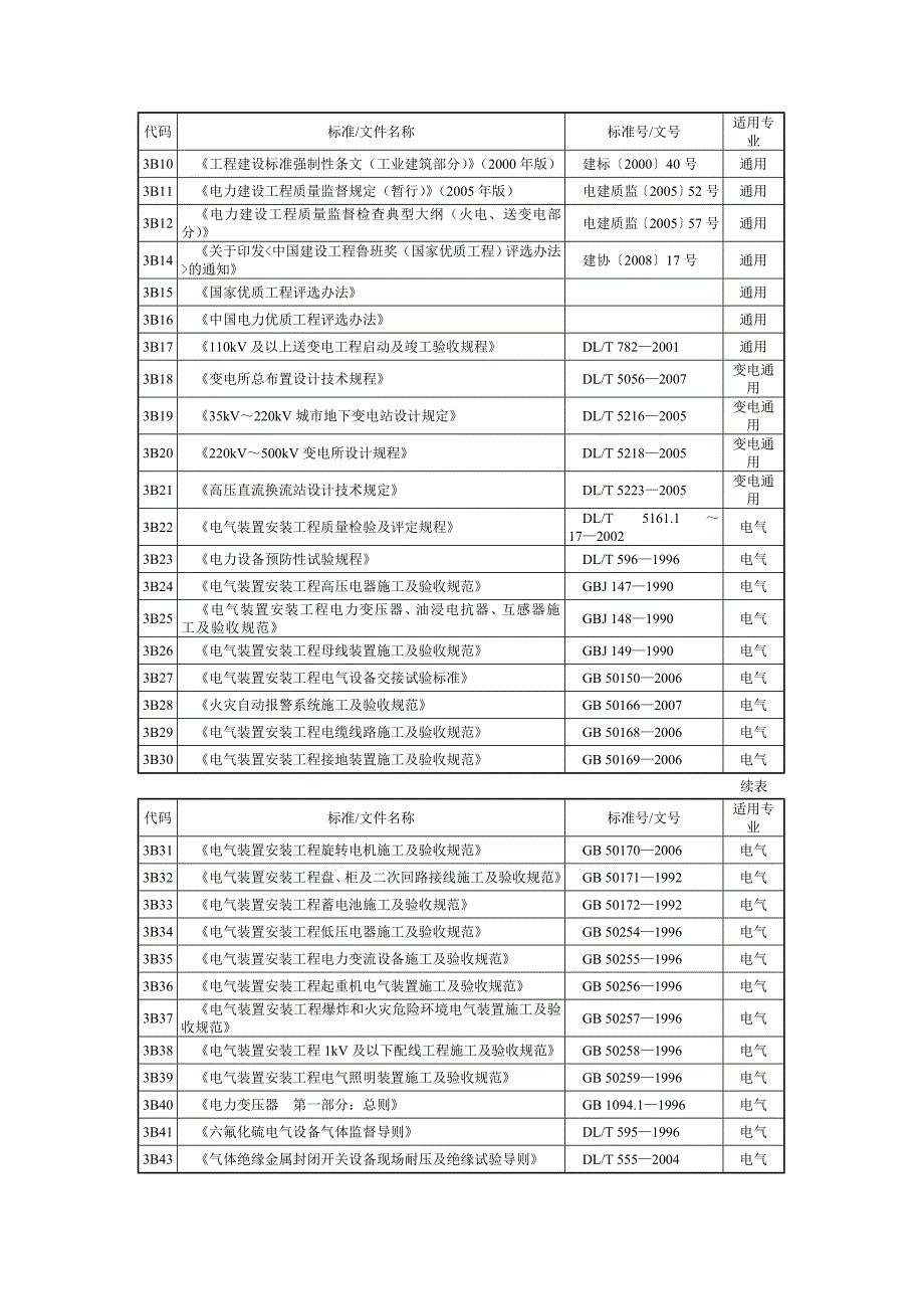 b4质量管理工作所依据的主要标准清单_第2页