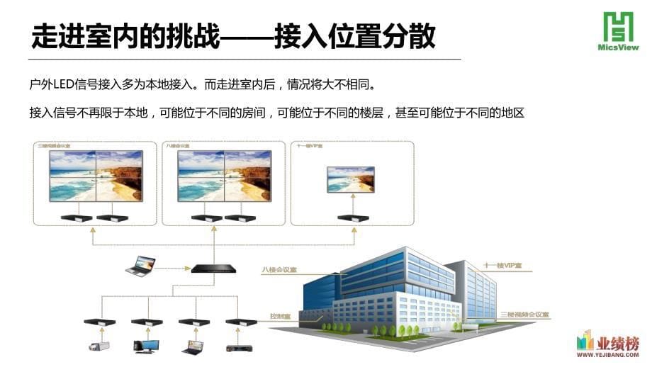 小间距led如何实现多信号与复杂信号接入_第5页