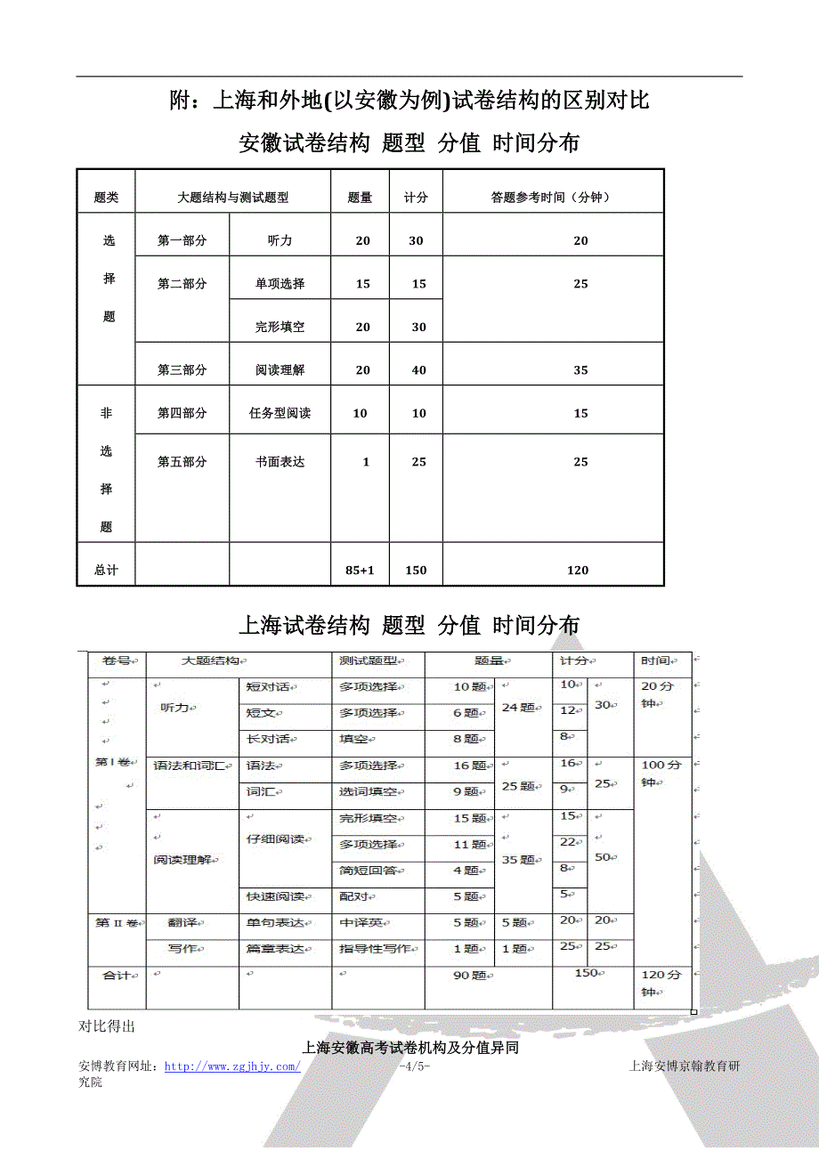 2012上海高考英语考纲最新变化及应对策略_第4页