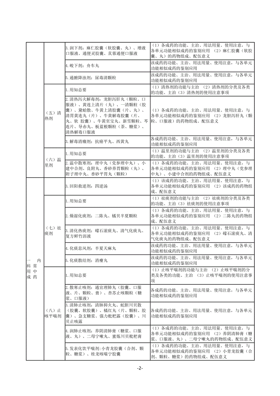 《中成药学》大纲内容中药专业知识二_第2页