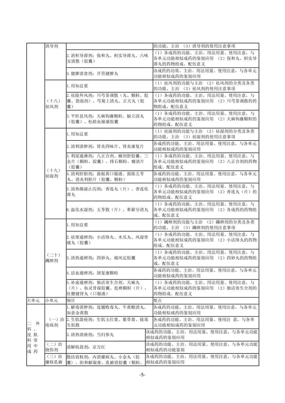 《中成药学》大纲内容中药专业知识二_第5页