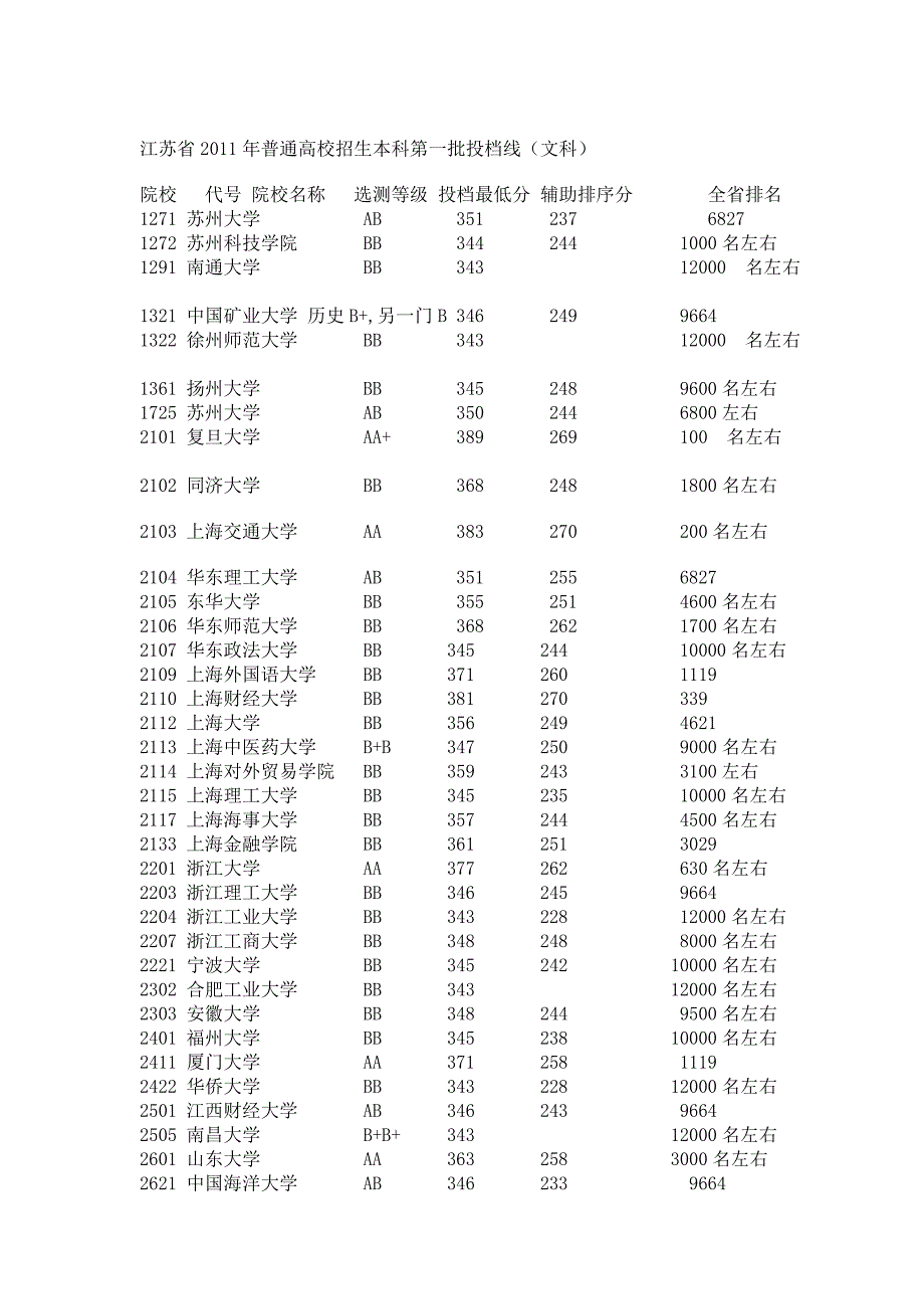 2011江苏本一投档线_第2页