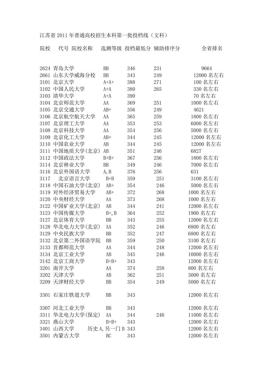 2011江苏本一投档线_第3页