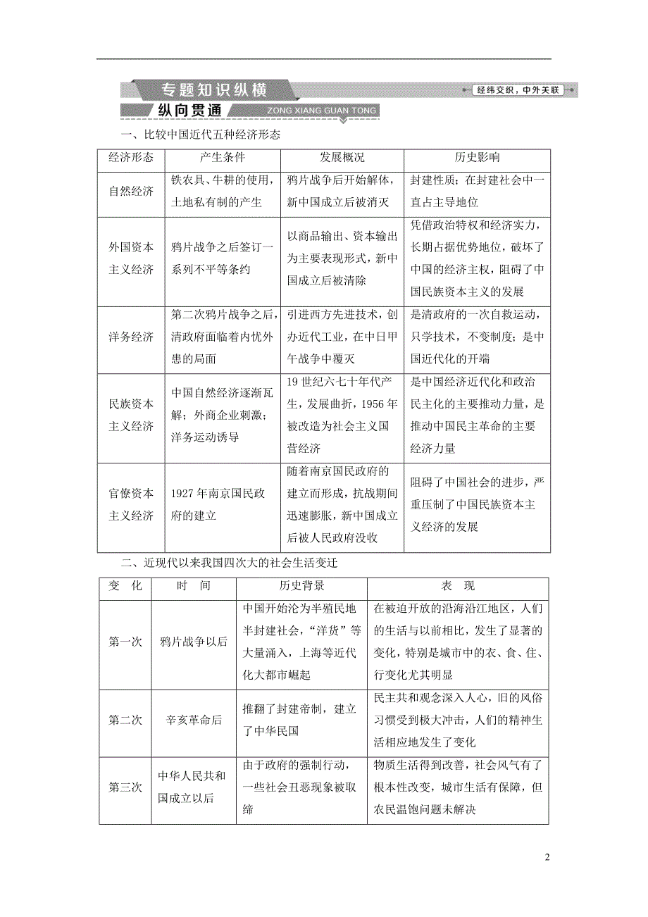 2018届高三历史一轮复习专题七近代中国资本主义的曲折发展和近现代社会生活的变迁专题整合提升新人教版201708080228_第2页