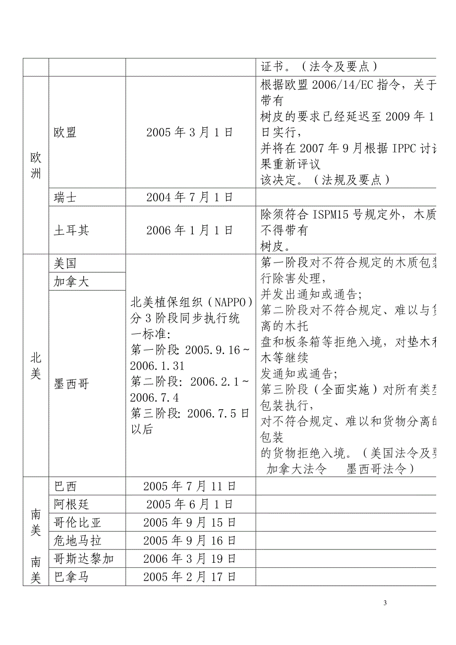 木质包装国际标准小知识_第3页