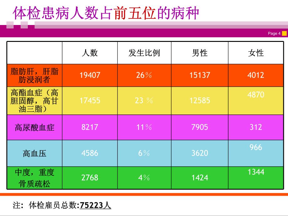 现代白领健康讲座_第4页