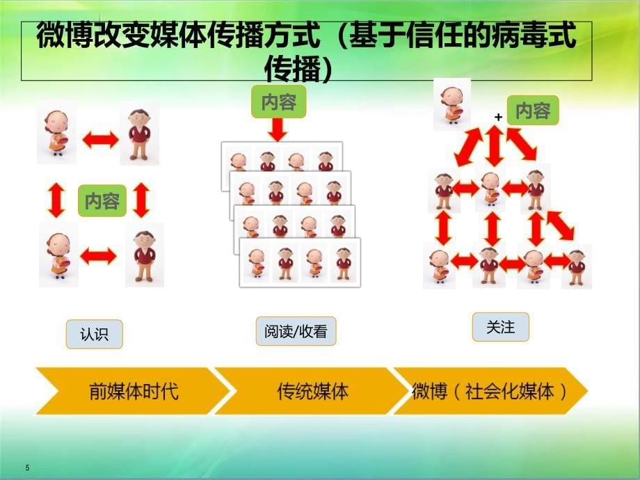 企业微博运营管理学习手册_第5页