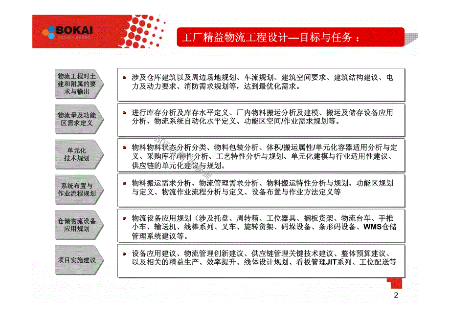 新工厂精益物流工程设计手册-bokai_第3页