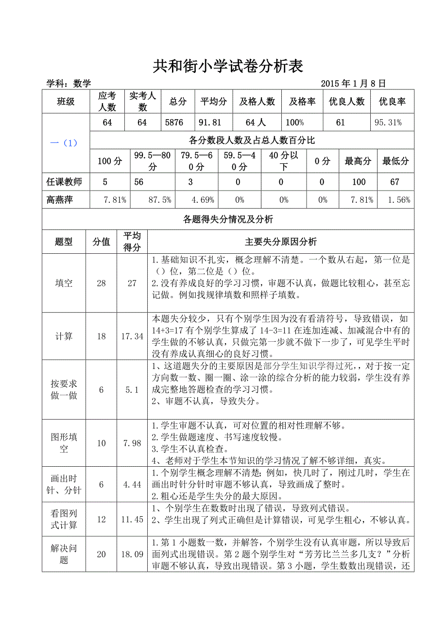 (高燕萍)共和街小学数学试卷分析表_第1页