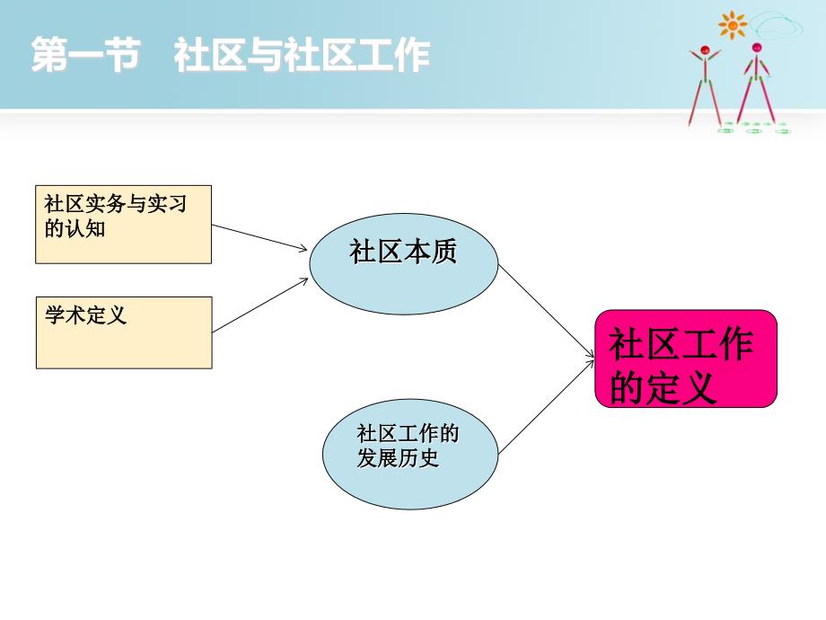 高级社会工作实务-社区工作_第2页