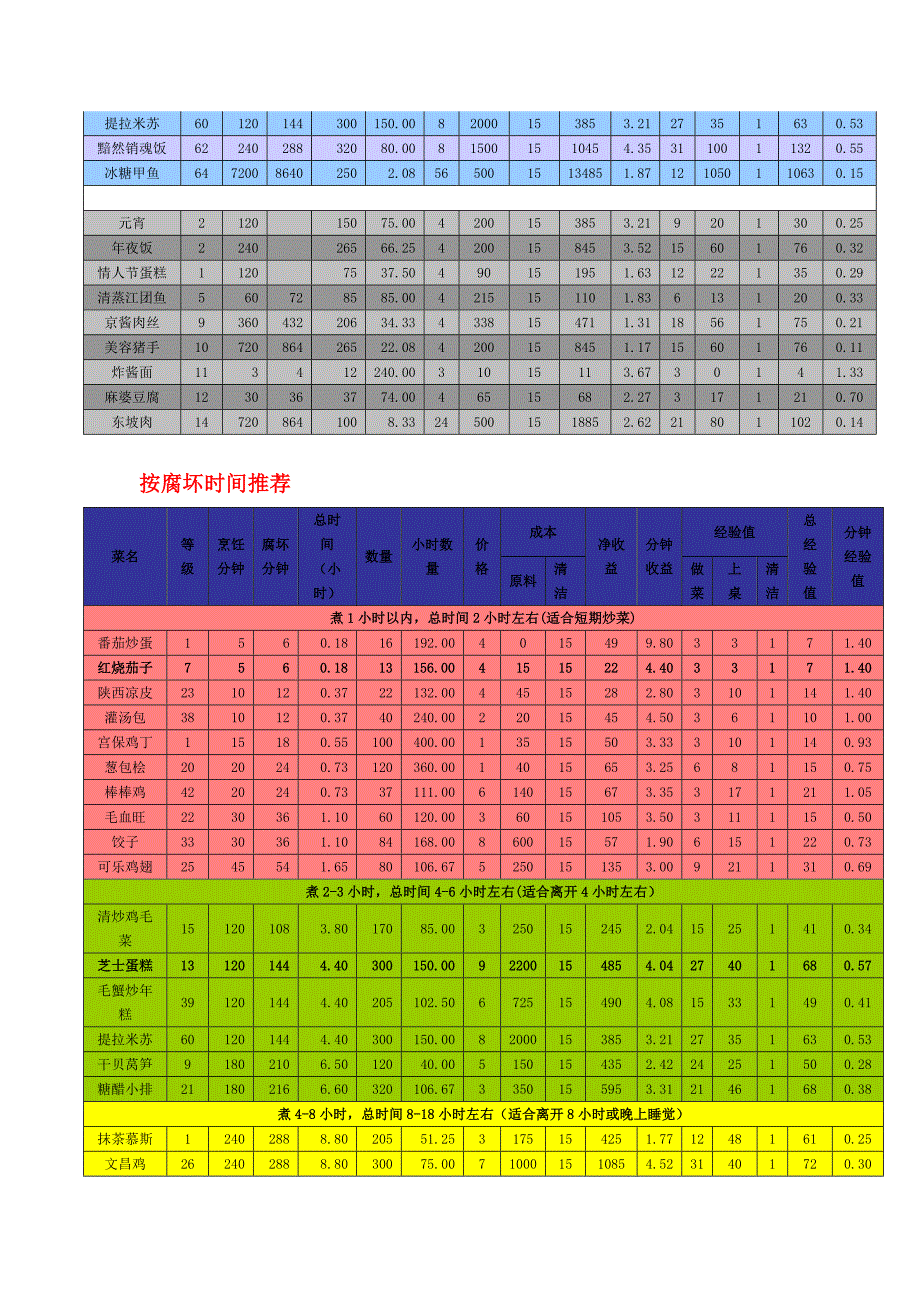 开心餐厅做菜明细表_第2页