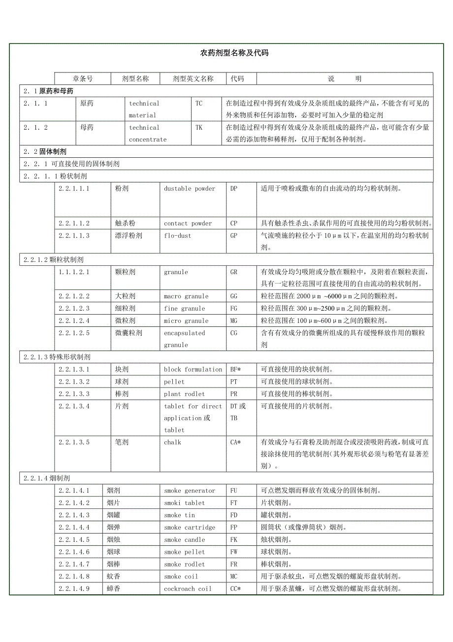 农药剂型名称及其英文代码_第1页