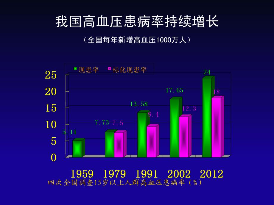 《中国高血压基层管理指南》要点解读 (2)_第3页