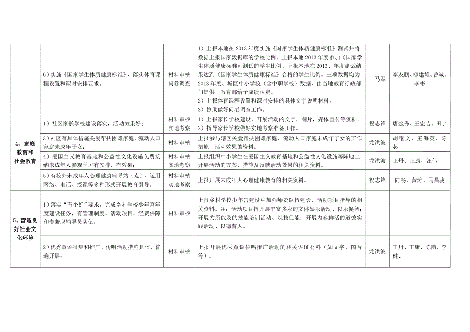 2014未成年人思想道德建设测评体系任务分解_第3页