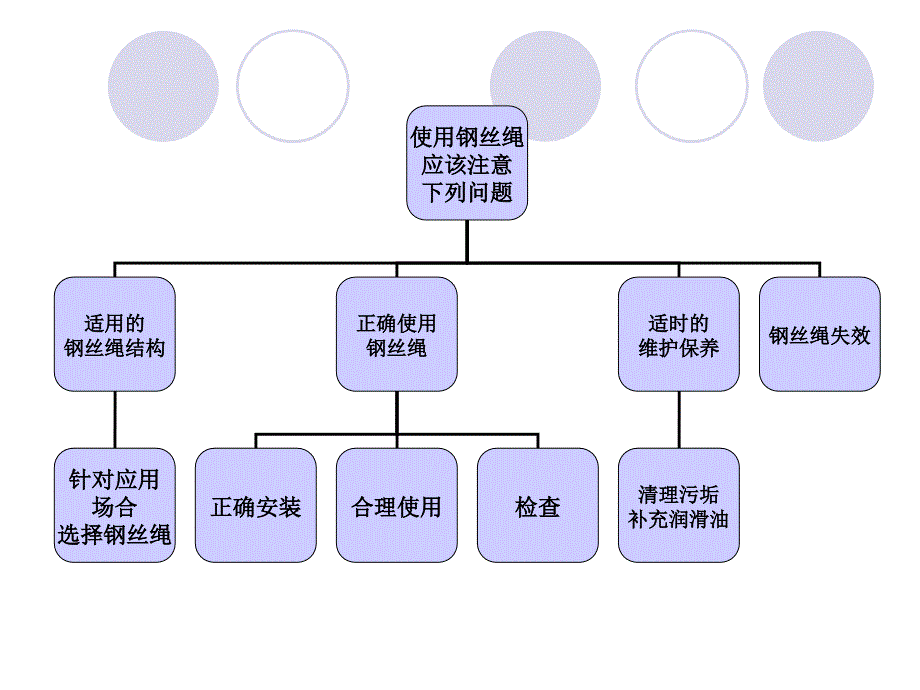 钢丝绳使用中应注意的有关事项_第4页