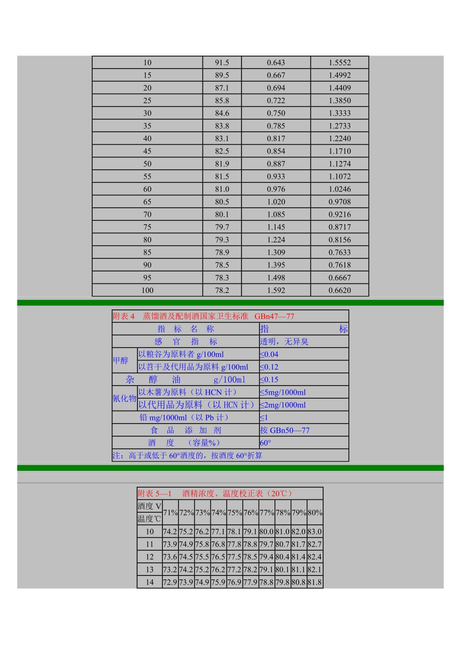 乙醇度数含量对照表_第3页