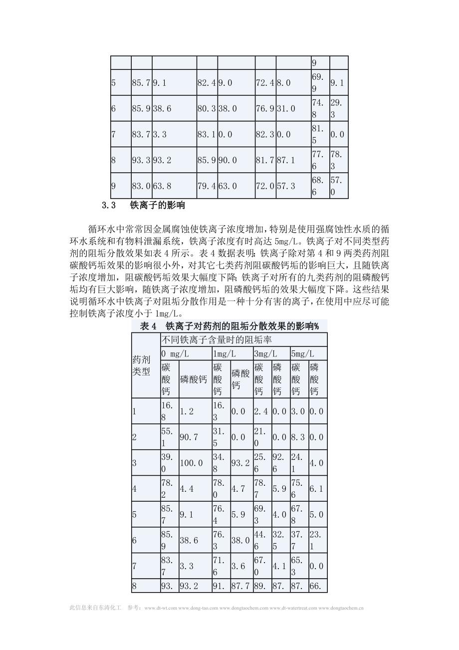 影响循环水处理剂阻垢分散效果主要因素_第4页