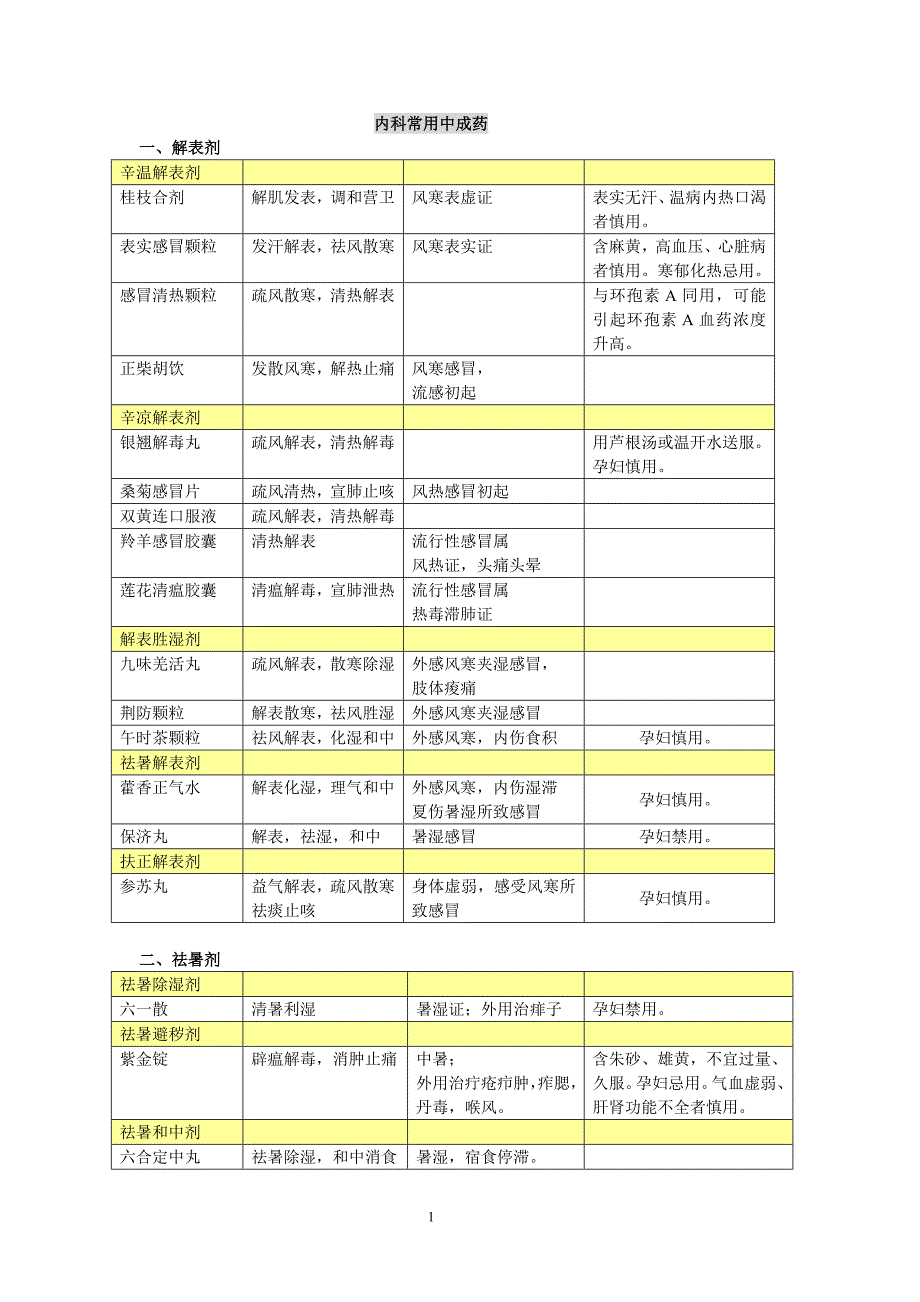 非处方药总结表格_第1页