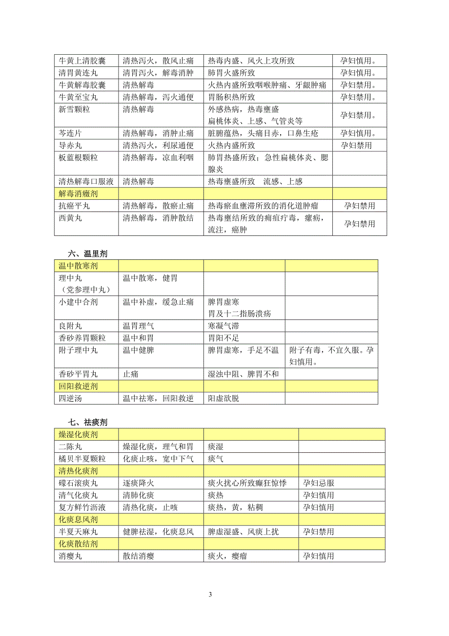 非处方药总结表格_第3页