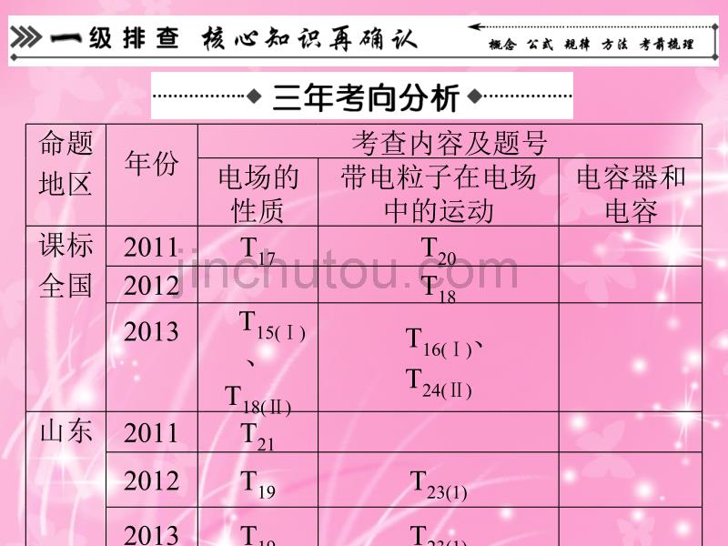 （新课标）高考物理二轮复习简易通 专题七 静电场课件_第2页