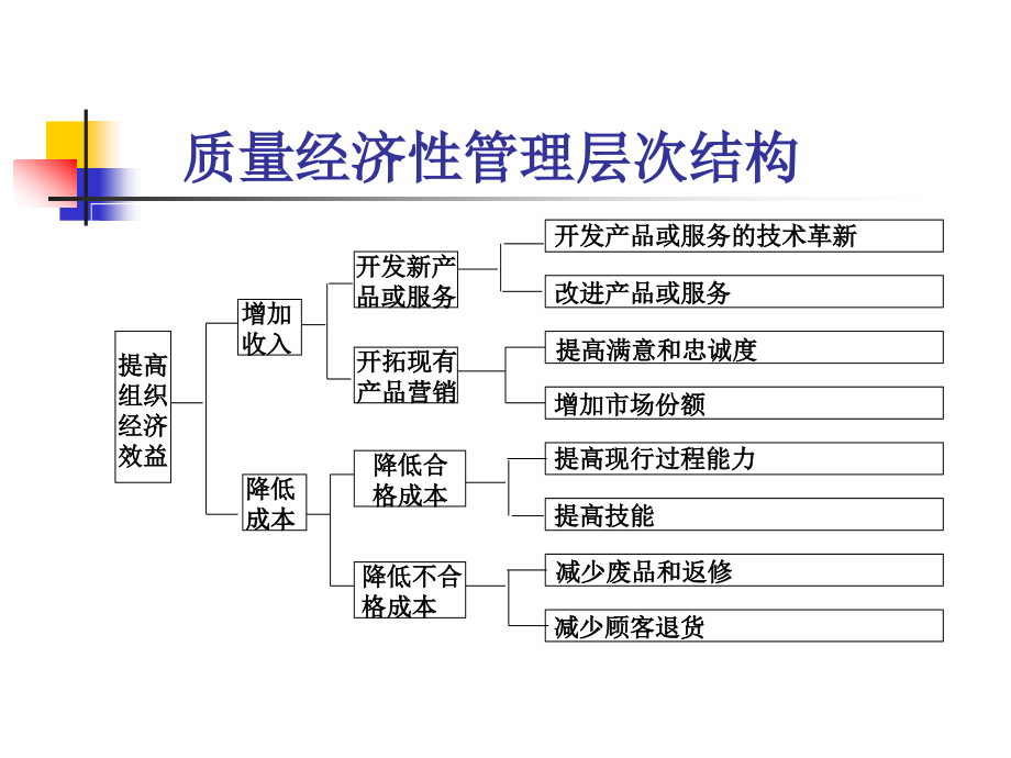 质量管理第六章  质量经济性管理1ppt_第4页