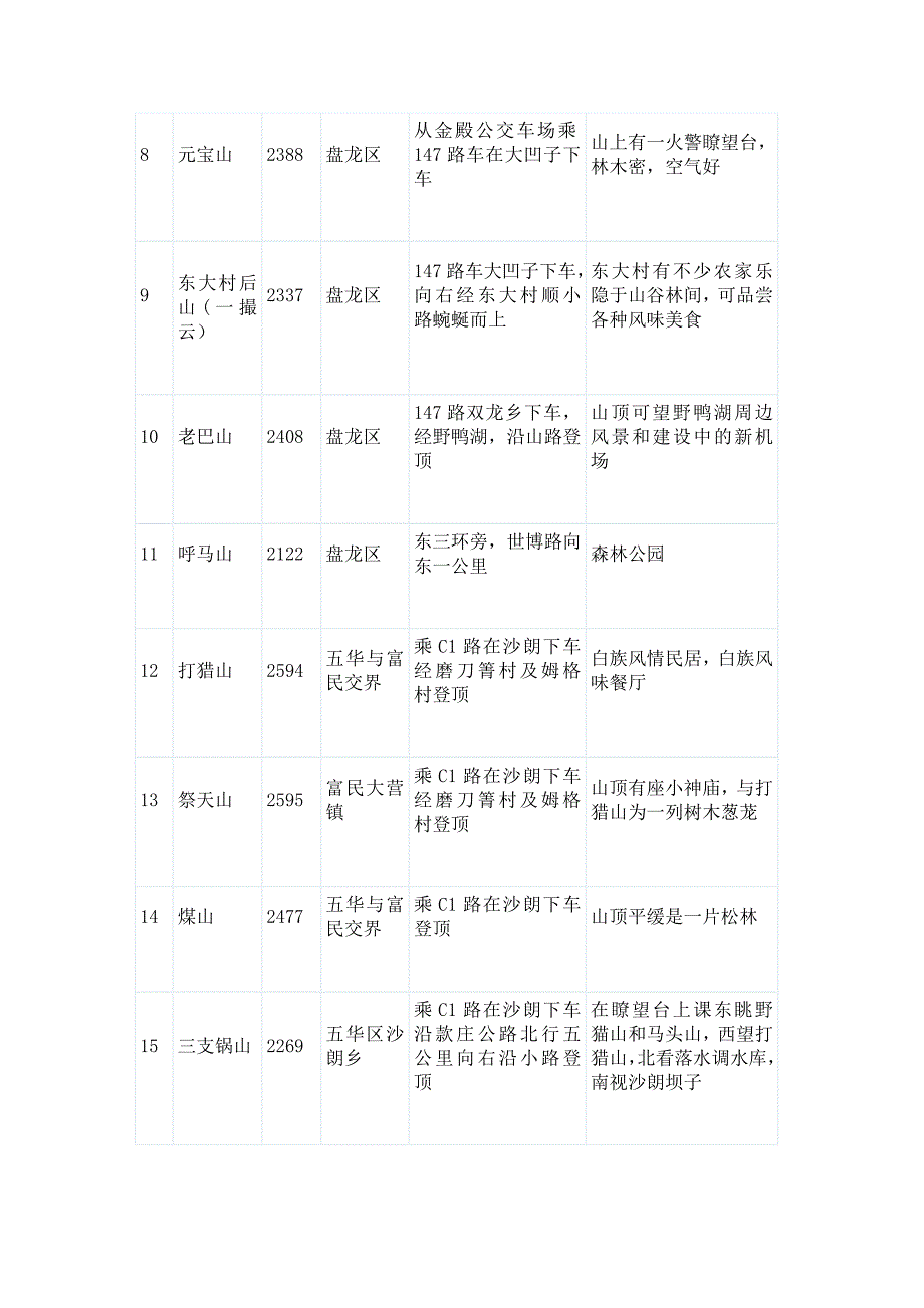 昆明郊区的63座山峰线路攻略_第2页