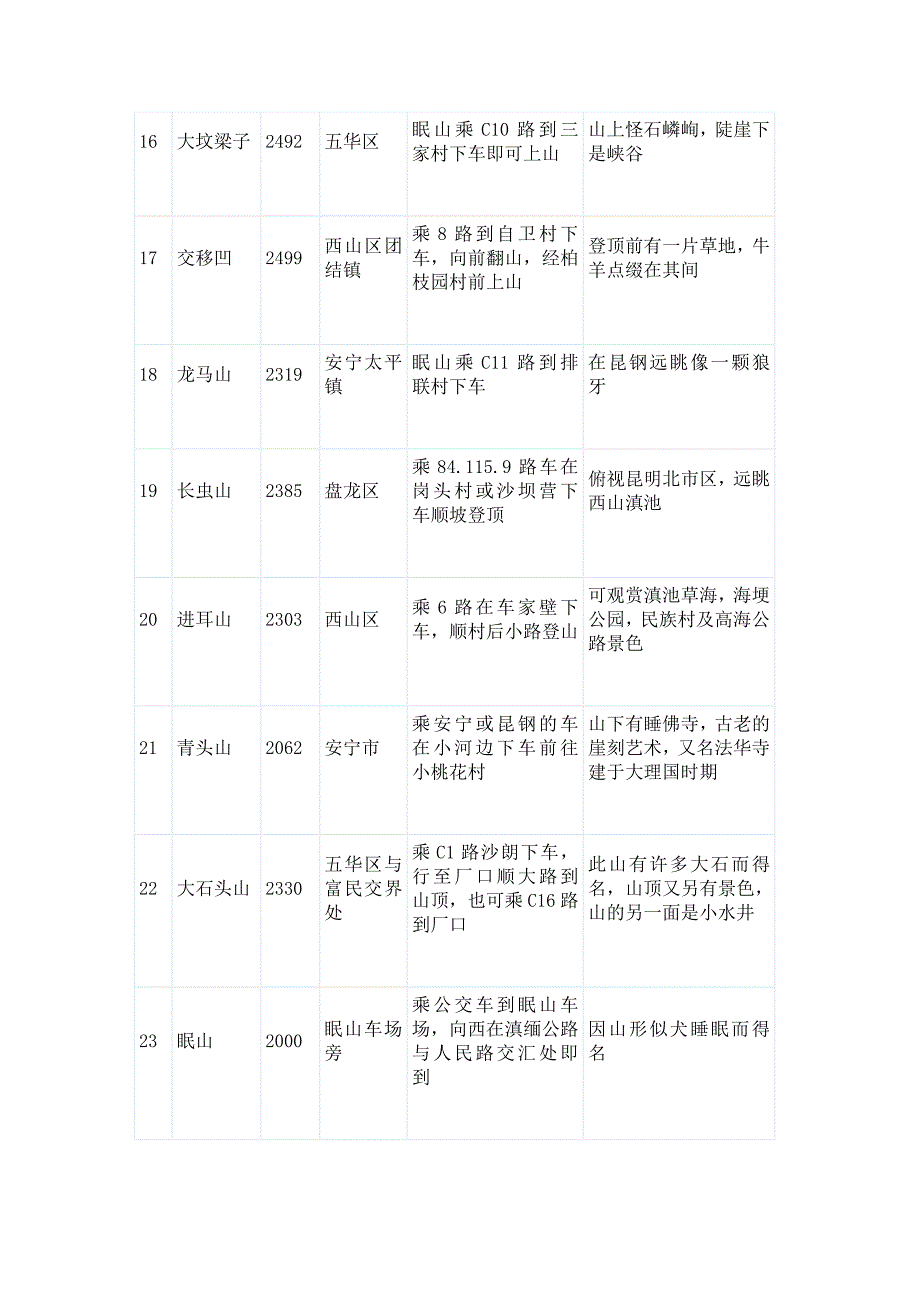 昆明郊区的63座山峰线路攻略_第3页