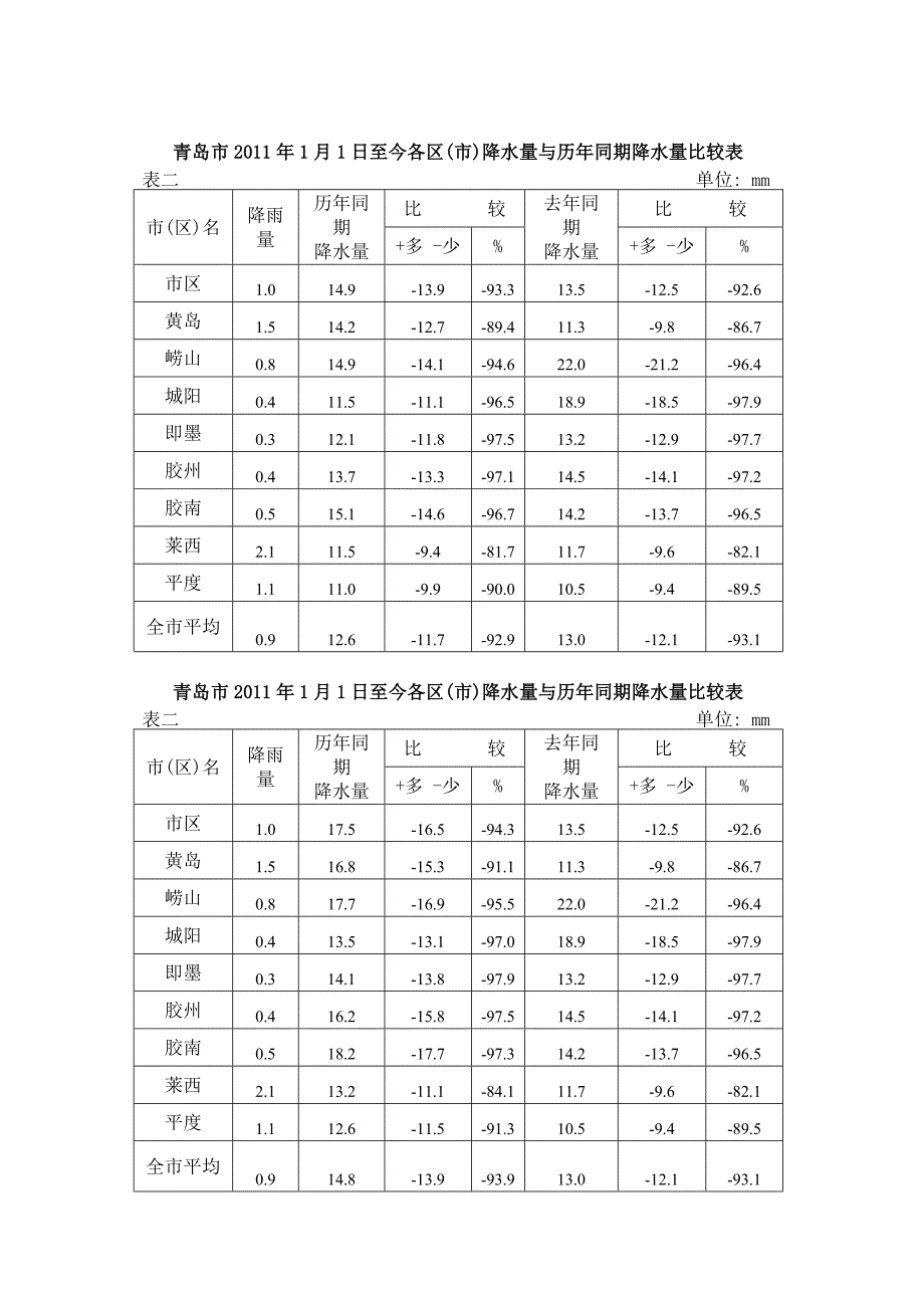 青岛市2011年1月1日至今各区(市)降水量与历年同期降水量比较表_第1页