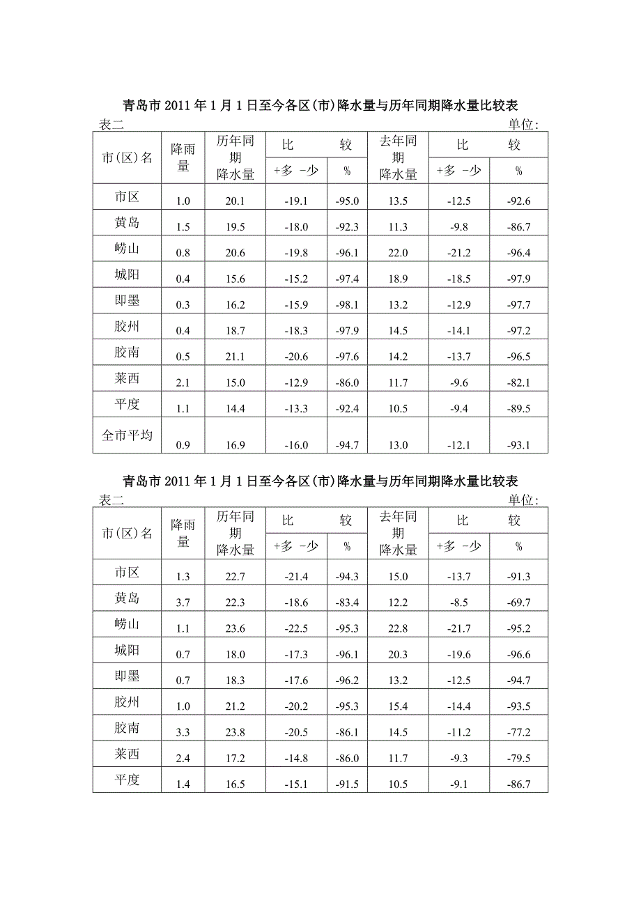 青岛市2011年1月1日至今各区(市)降水量与历年同期降水量比较表_第2页