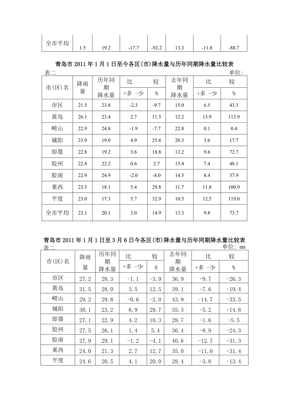 青岛市2011年1月1日至今各区(市)降水量与历年同期降水量比较表_第3页