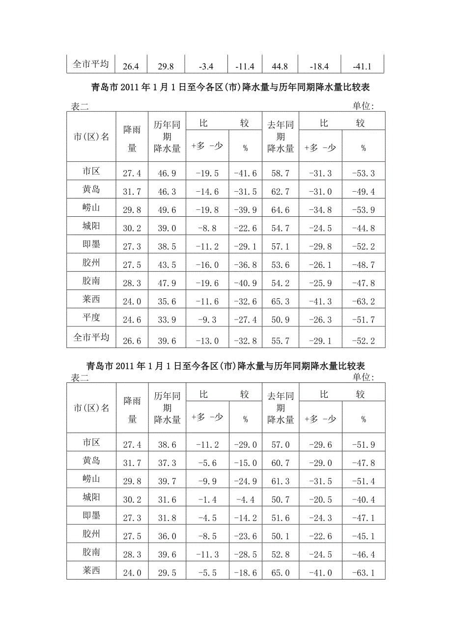 青岛市2011年1月1日至今各区(市)降水量与历年同期降水量比较表_第5页