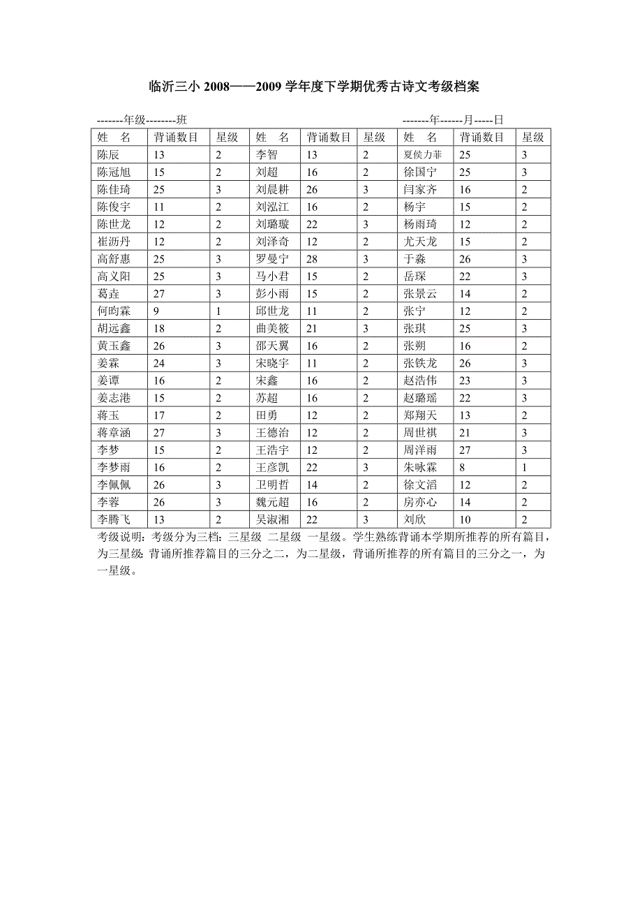 临沂三小2008——2009学年度下学期优秀古诗文考级档案3_第1页