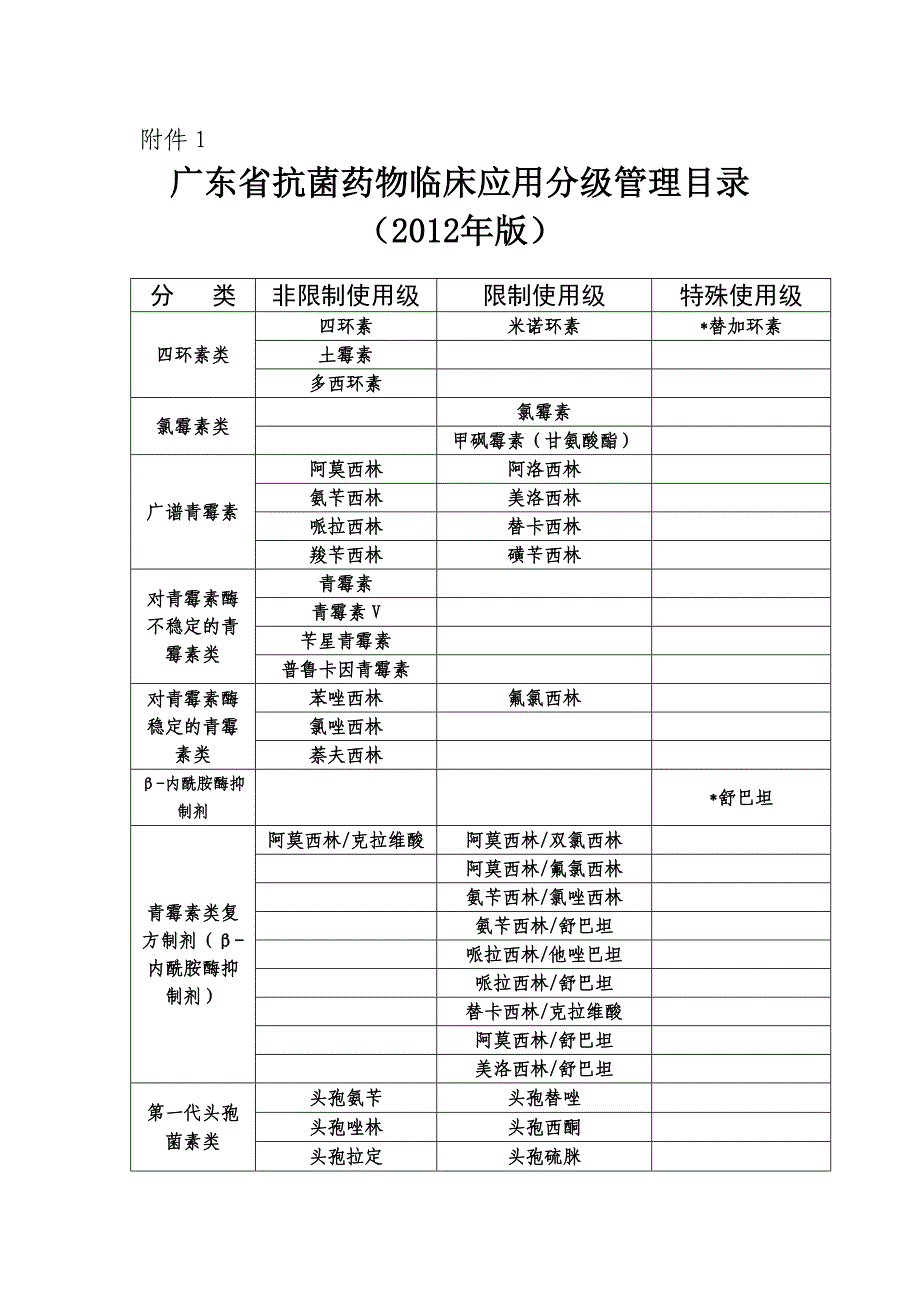 抗生素使用分类目录_第1页