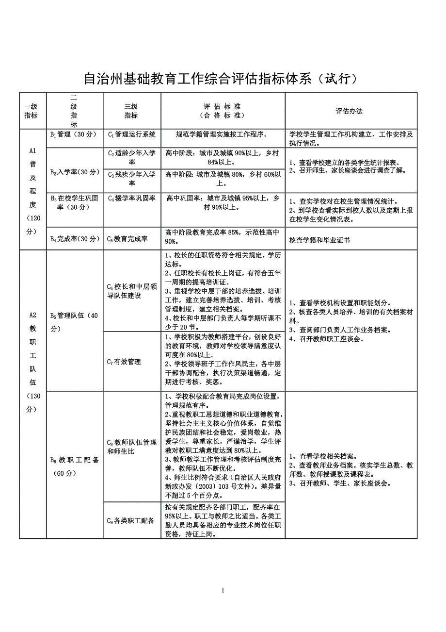 自治州基础综合评估指标分工_第1页