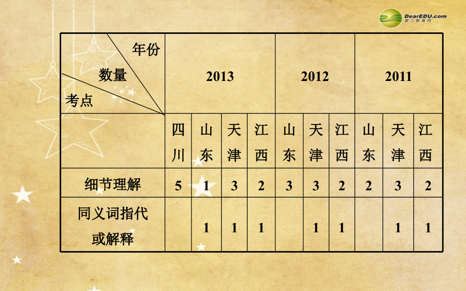 （四川专用）高考英语二轮 阅读表达课件_第3页